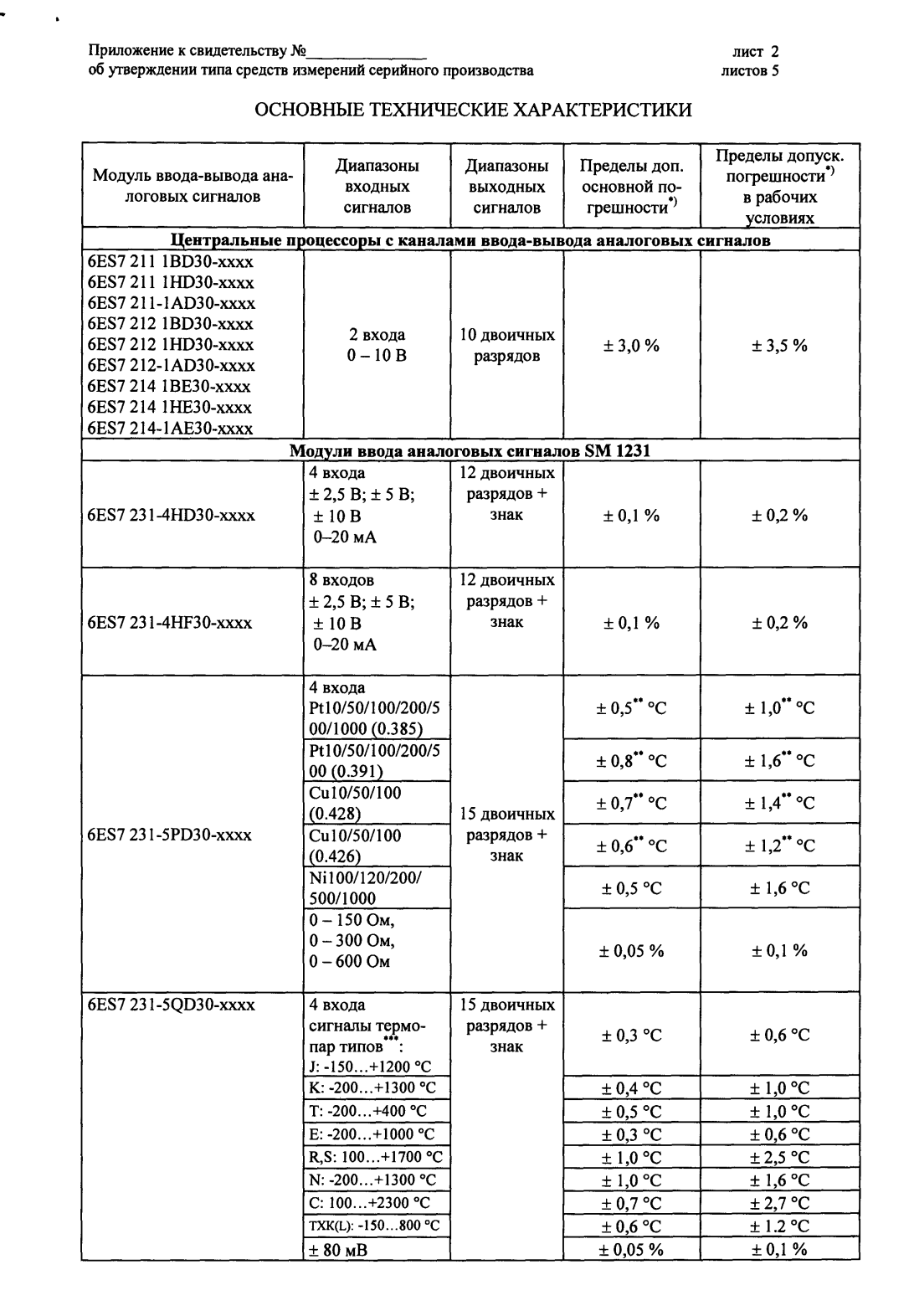 Поверка<br>Аккредитованная лаборатория<br>8(812)209-15-19, info@saprd.ru