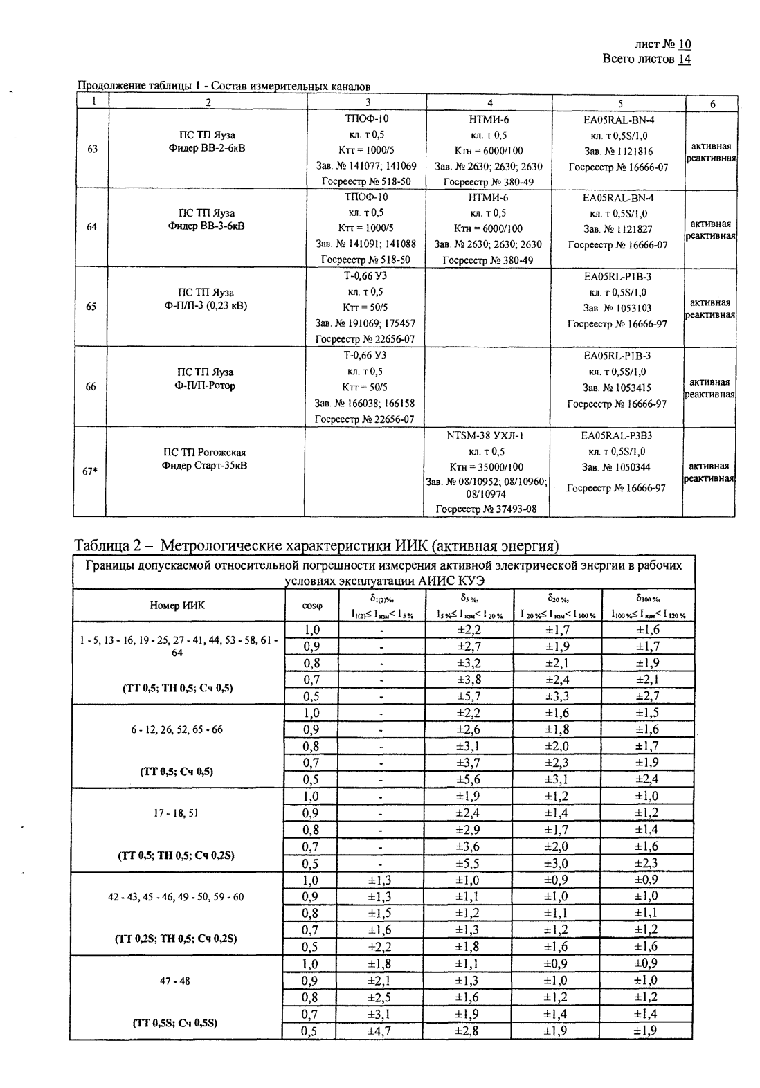 Поверка<br>Аккредитованная лаборатория<br>8(812)209-15-19, info@saprd.ru