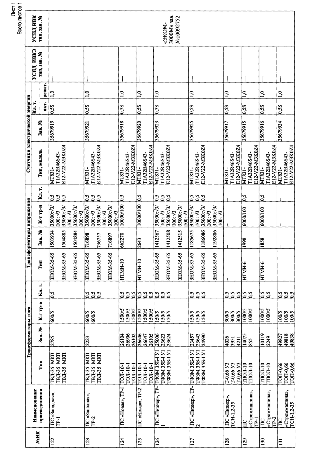 Поверка<br>Аккредитованная лаборатория<br>8(812)209-15-19, info@saprd.ru