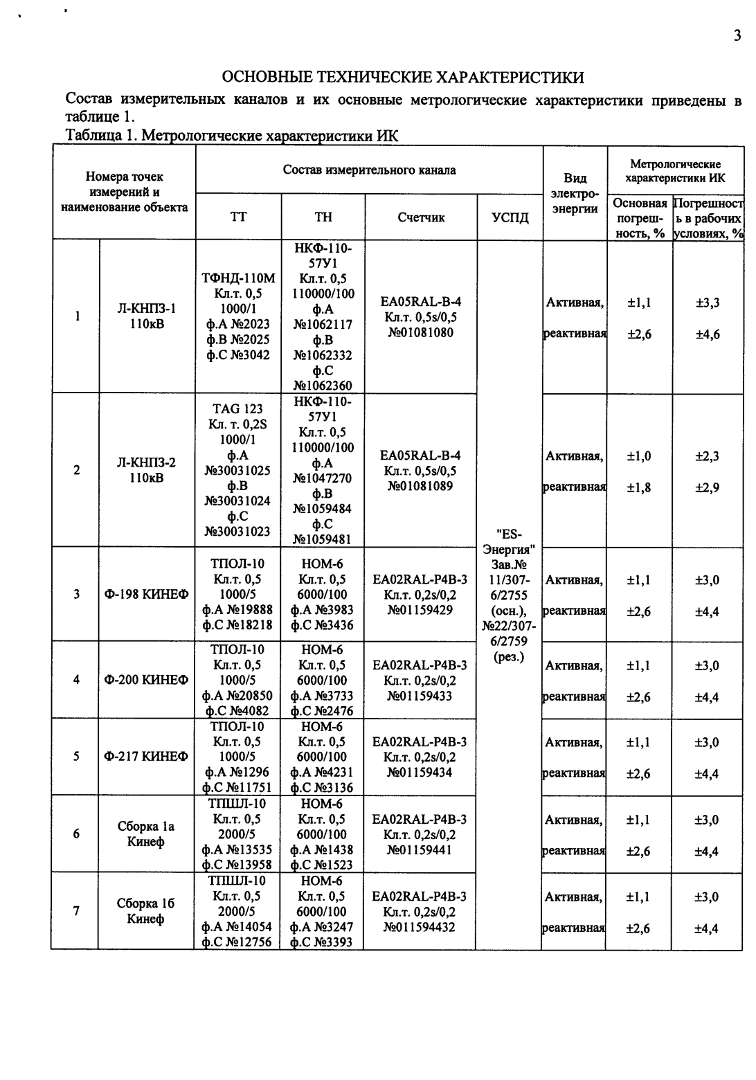 Поверка<br>Аккредитованная лаборатория<br>8(812)209-15-19, info@saprd.ru