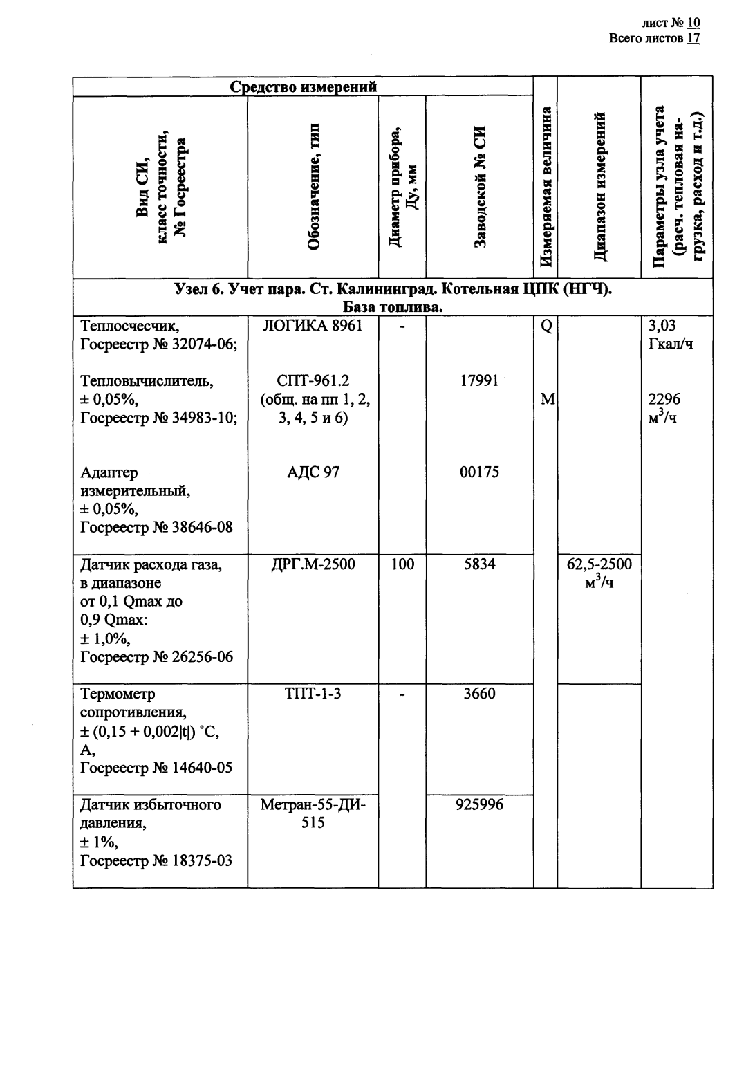 Поверка<br>Аккредитованная лаборатория<br>8(812)209-15-19, info@saprd.ru