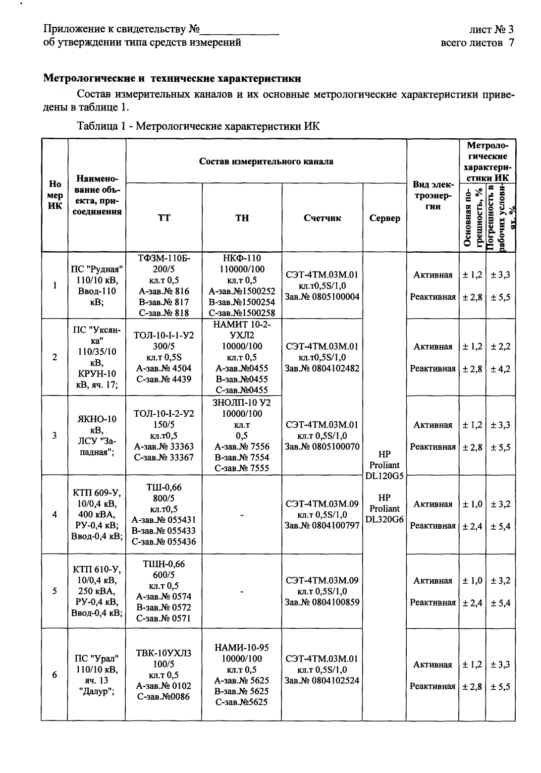 Поверка<br>Аккредитованная лаборатория<br>8(812)209-15-19, info@saprd.ru