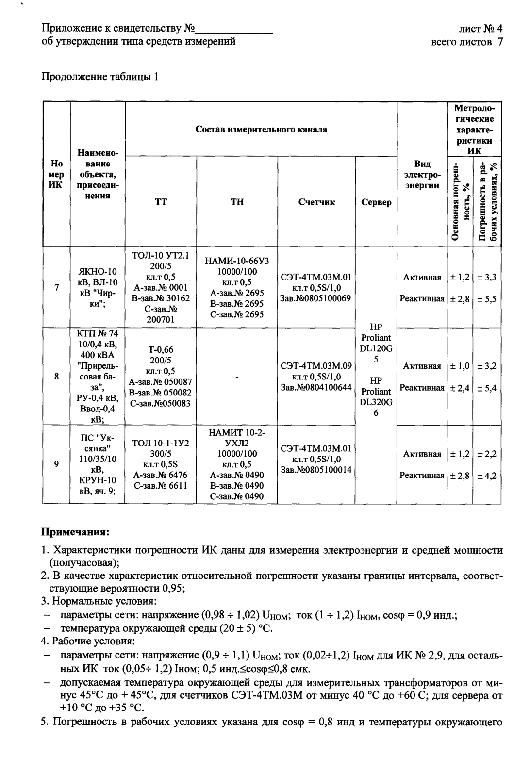 Поверка<br>Аккредитованная лаборатория<br>8(812)209-15-19, info@saprd.ru