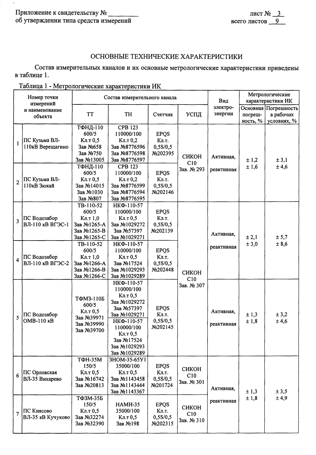 Поверка<br>Аккредитованная лаборатория<br>8(812)209-15-19, info@saprd.ru