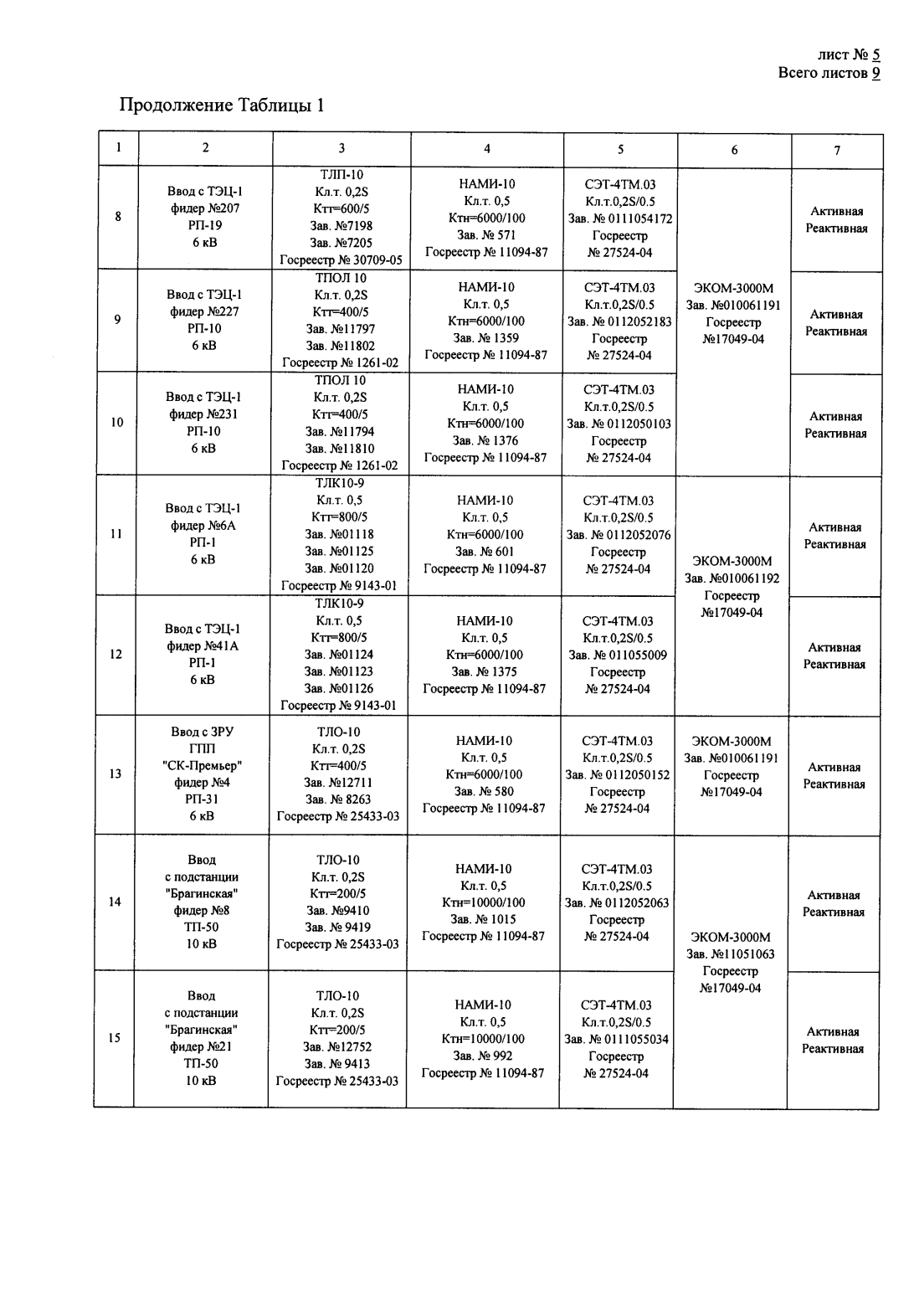 Поверка<br>Аккредитованная лаборатория<br>8(812)209-15-19, info@saprd.ru