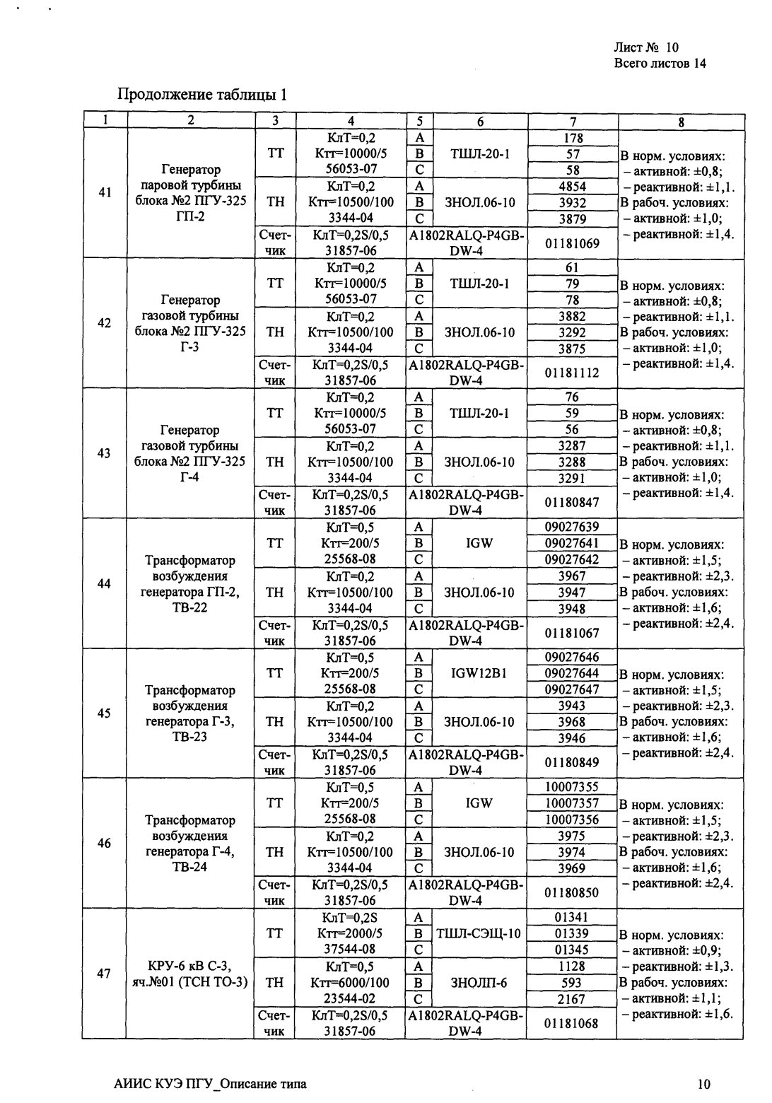 Поверка<br>Аккредитованная лаборатория<br>8(812)209-15-19, info@saprd.ru