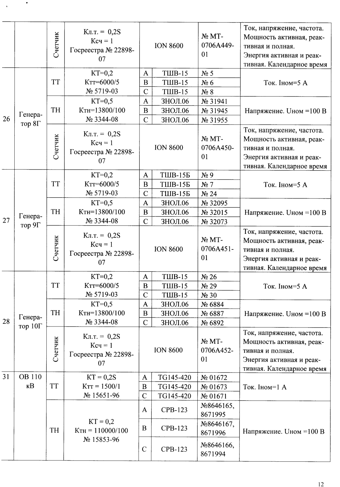 Поверка<br>Аккредитованная лаборатория<br>8(812)209-15-19, info@saprd.ru