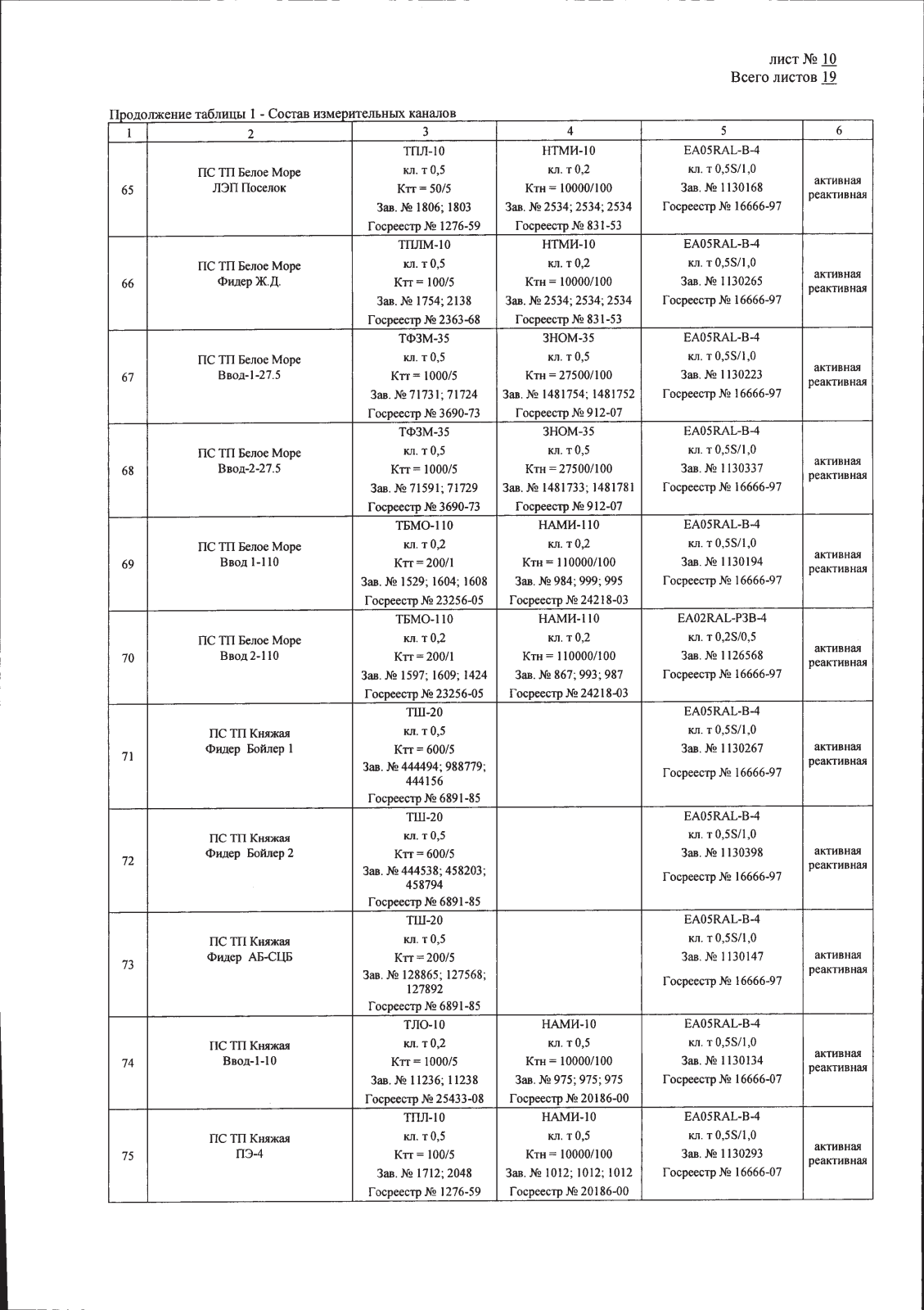 Поверка<br>Аккредитованная лаборатория<br>8(812)209-15-19, info@saprd.ru