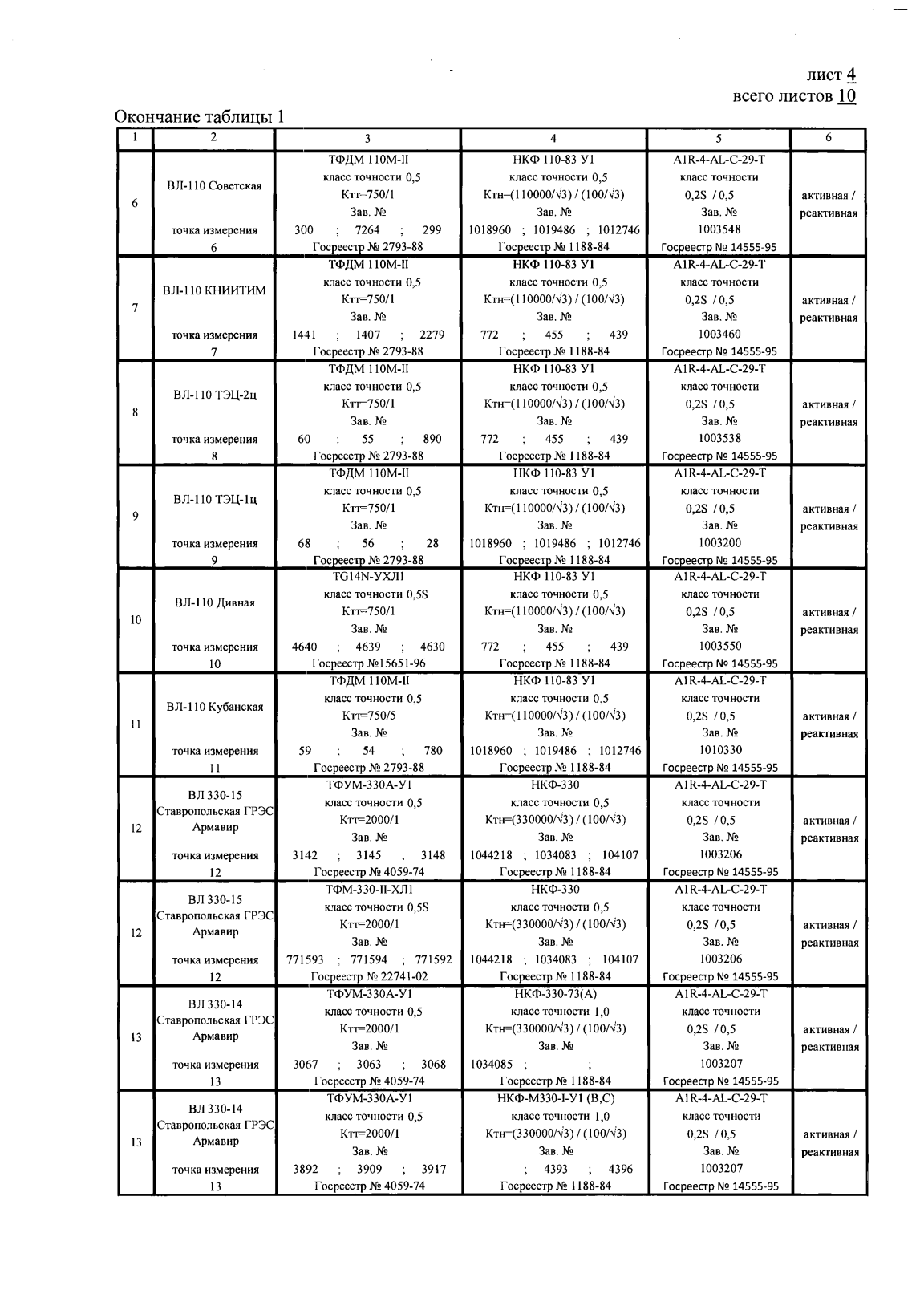 Поверка<br>Аккредитованная лаборатория<br>8(812)209-15-19, info@saprd.ru
