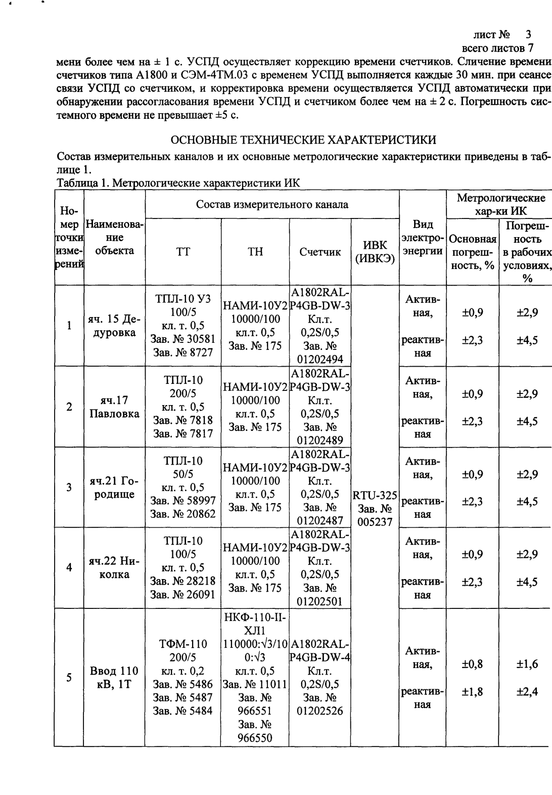 Поверка<br>Аккредитованная лаборатория<br>8(812)209-15-19, info@saprd.ru