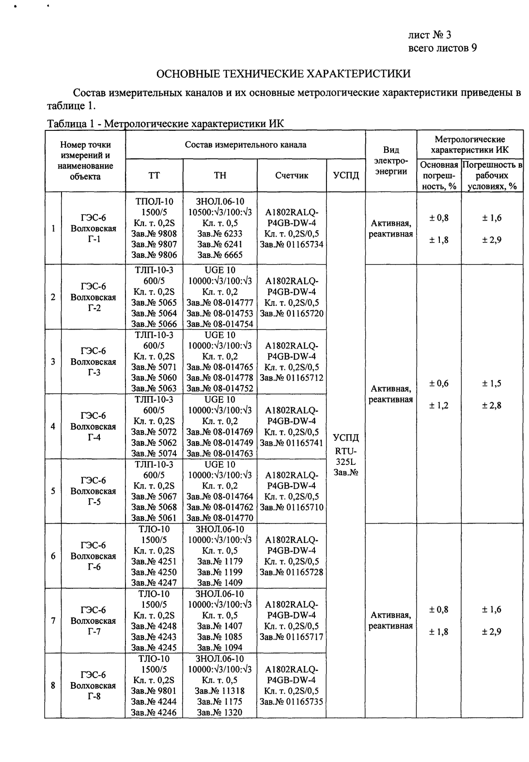 Поверка<br>Аккредитованная лаборатория<br>8(812)209-15-19, info@saprd.ru