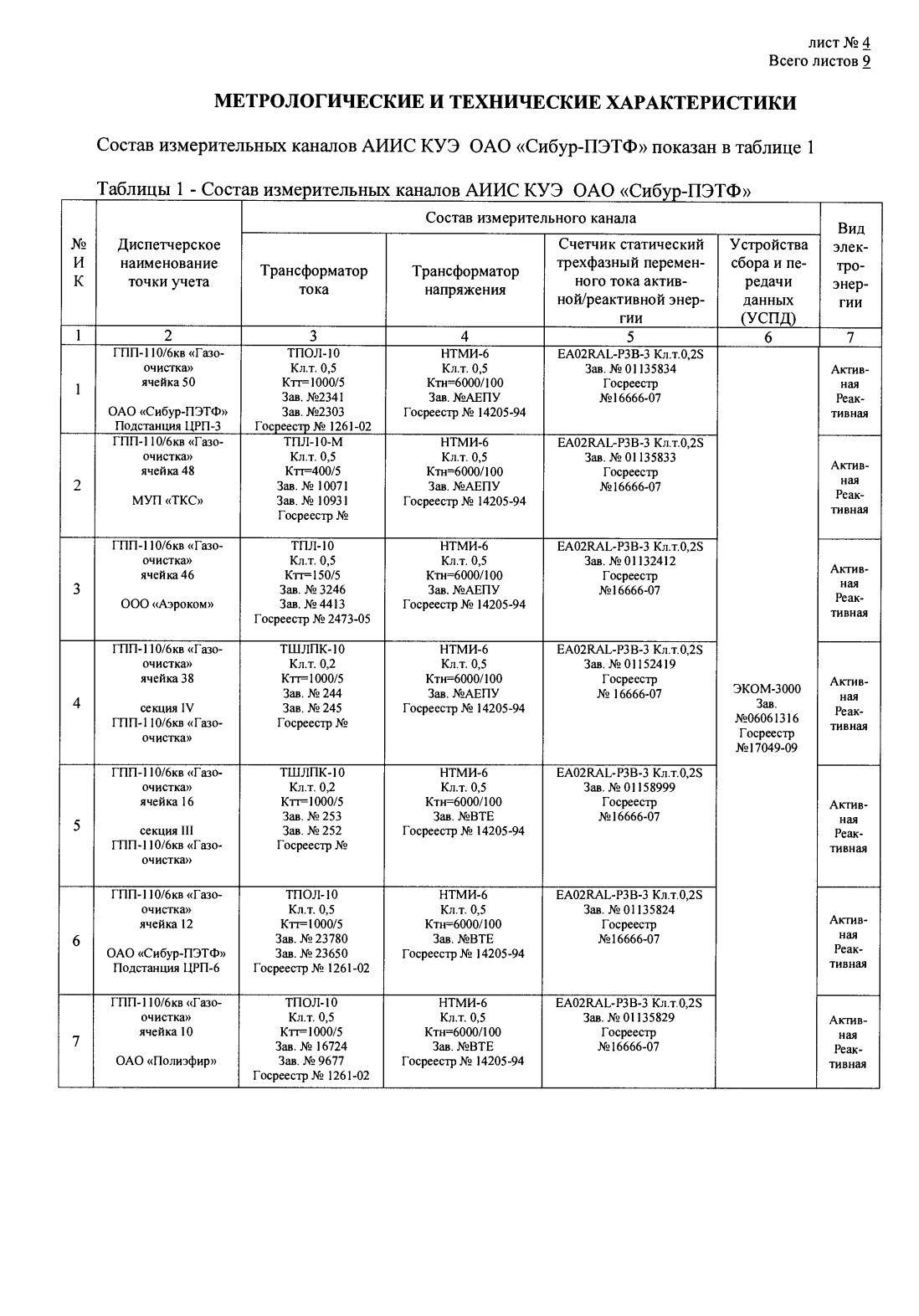 Поверка<br>Аккредитованная лаборатория<br>8(812)209-15-19, info@saprd.ru