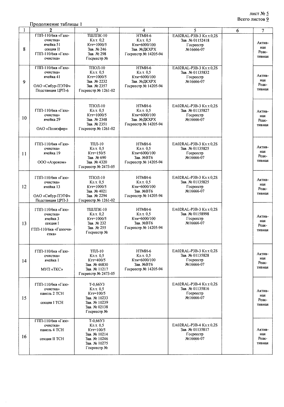 Поверка<br>Аккредитованная лаборатория<br>8(812)209-15-19, info@saprd.ru
