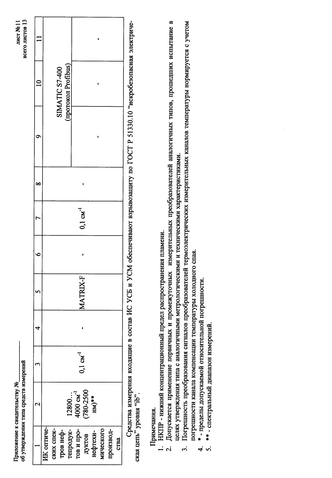 Поверка<br>Аккредитованная лаборатория<br>8(812)209-15-19, info@saprd.ru