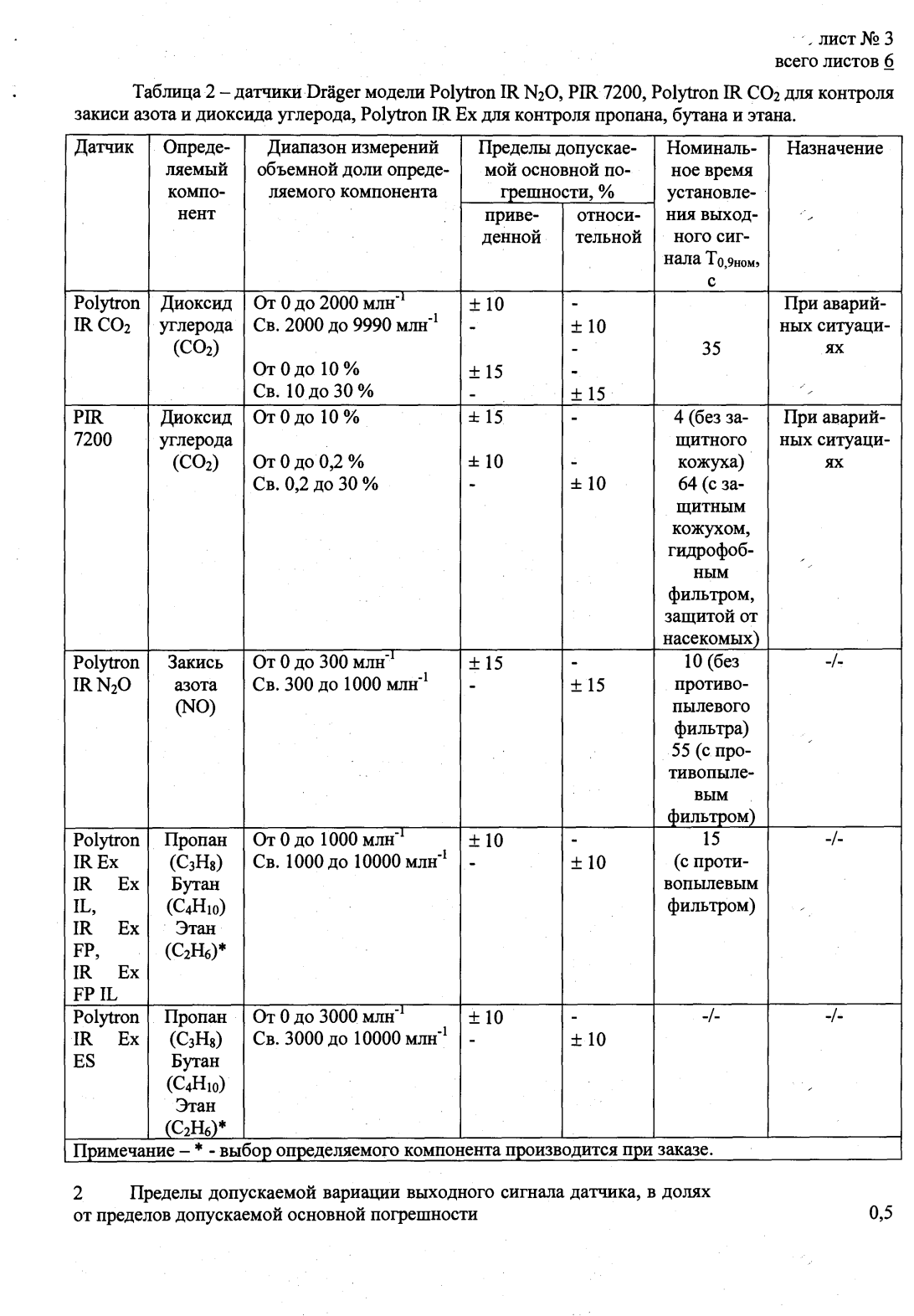 Поверка<br>Аккредитованная лаборатория<br>8(812)209-15-19, info@saprd.ru