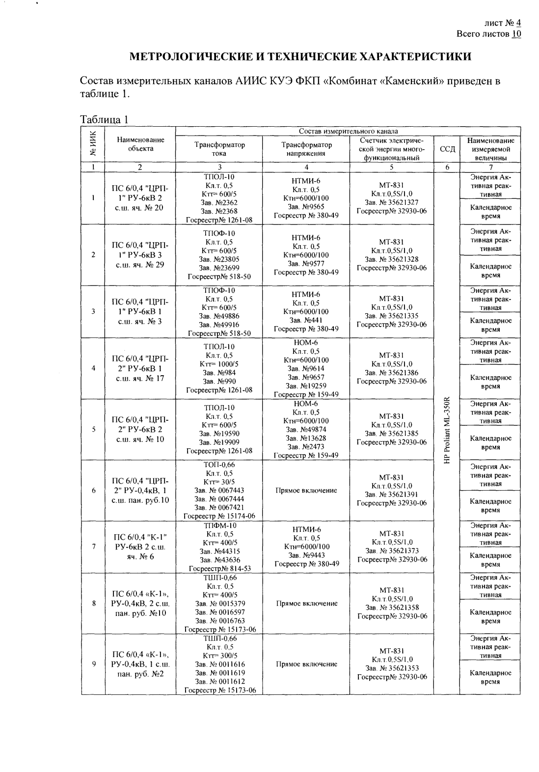 Поверка<br>Аккредитованная лаборатория<br>8(812)209-15-19, info@saprd.ru