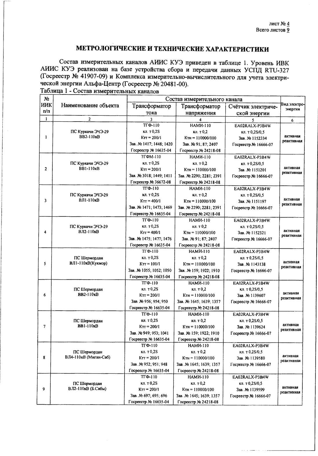 Поверка<br>Аккредитованная лаборатория<br>8(812)209-15-19, info@saprd.ru