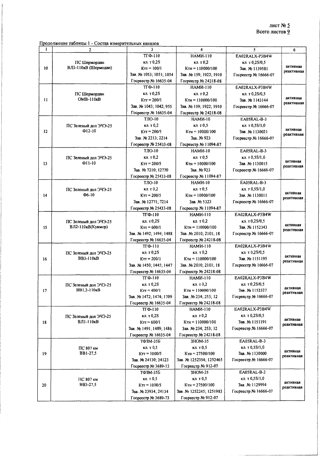 Поверка<br>Аккредитованная лаборатория<br>8(812)209-15-19, info@saprd.ru