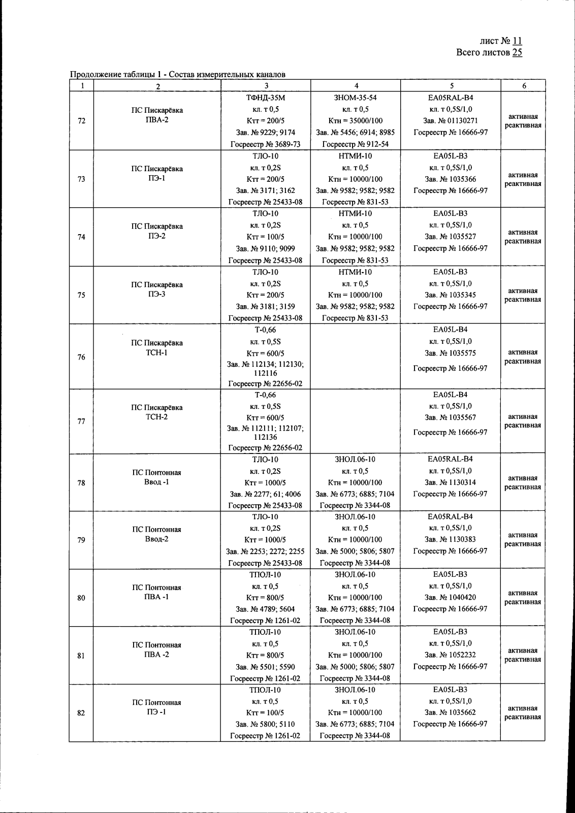 Поверка<br>Аккредитованная лаборатория<br>8(812)209-15-19, info@saprd.ru