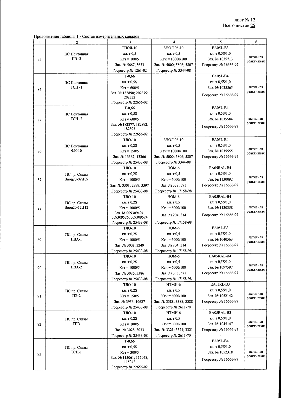Поверка<br>Аккредитованная лаборатория<br>8(812)209-15-19, info@saprd.ru