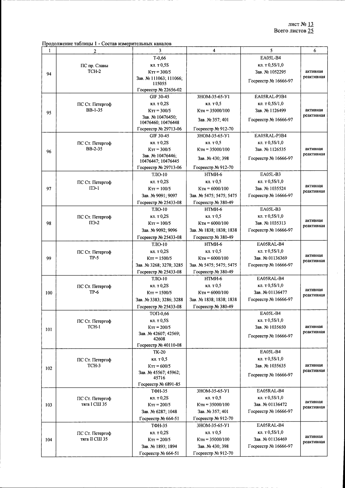 Поверка<br>Аккредитованная лаборатория<br>8(812)209-15-19, info@saprd.ru