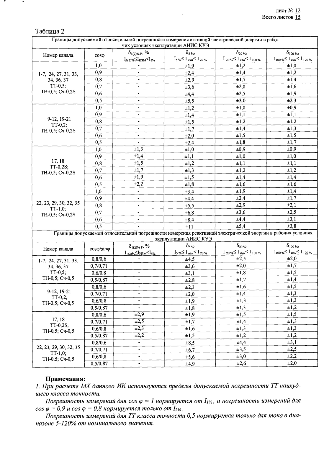 Поверка<br>Аккредитованная лаборатория<br>8(812)209-15-19, info@saprd.ru