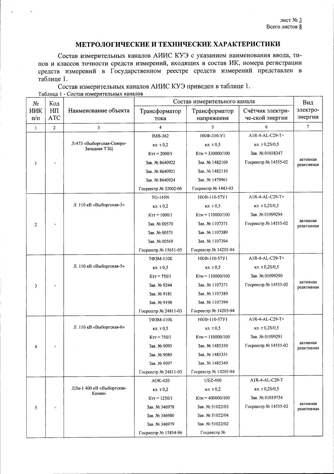 Поверка<br>Аккредитованная лаборатория<br>8(812)209-15-19, info@saprd.ru