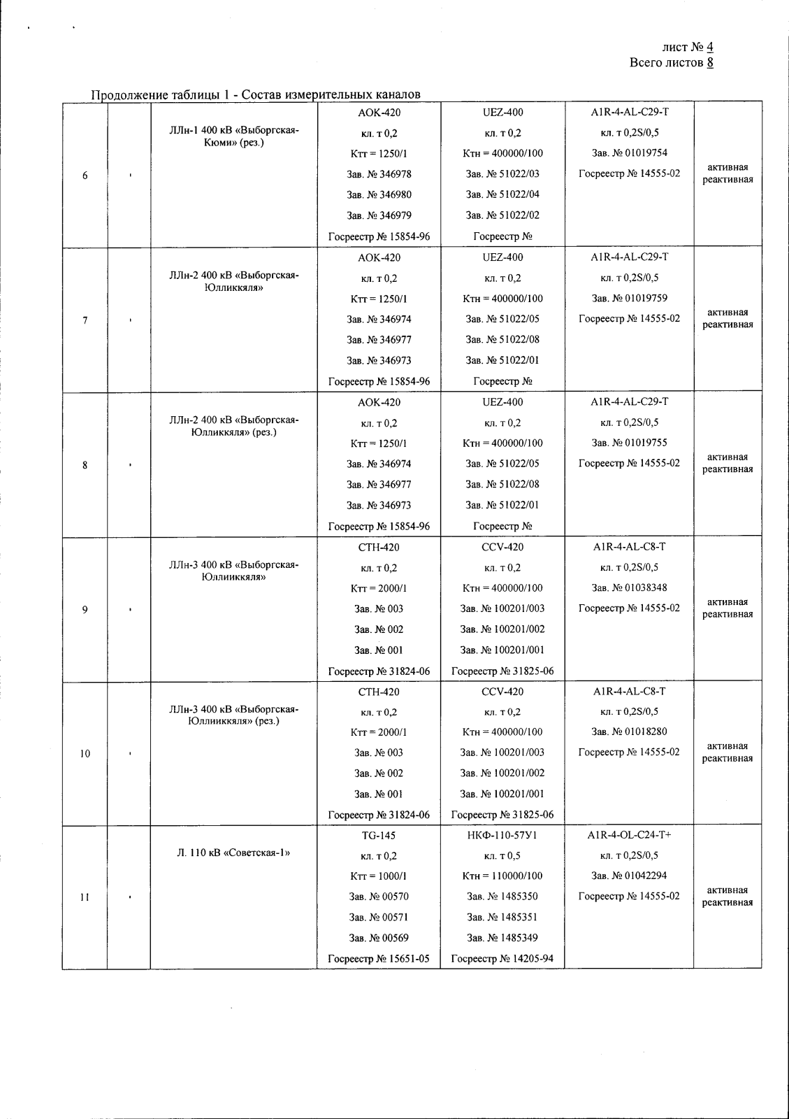 Поверка<br>Аккредитованная лаборатория<br>8(812)209-15-19, info@saprd.ru
