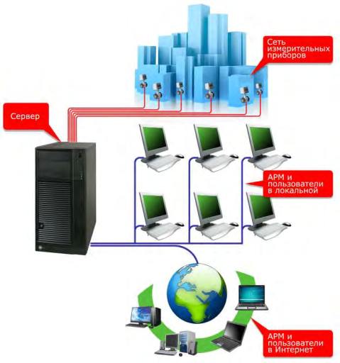 Поверка<br>Аккредитованная лаборатория<br>8(812)209-15-19, info@saprd.ru