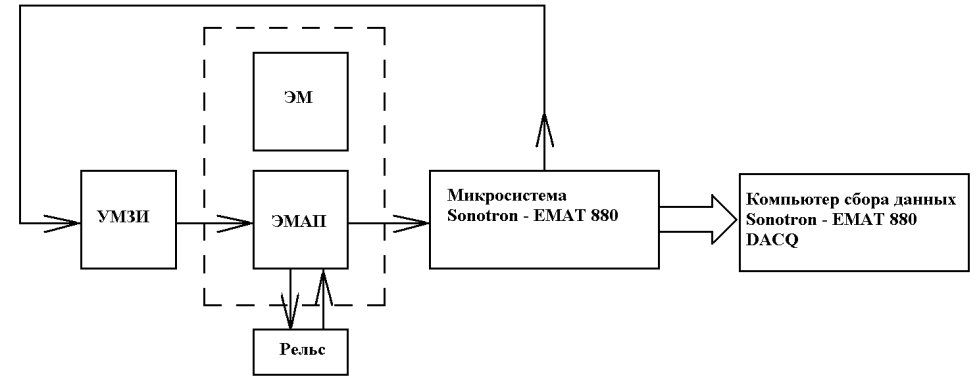 Поверка<br>Аккредитованная лаборатория<br>8(812)209-15-19, info@saprd.ru