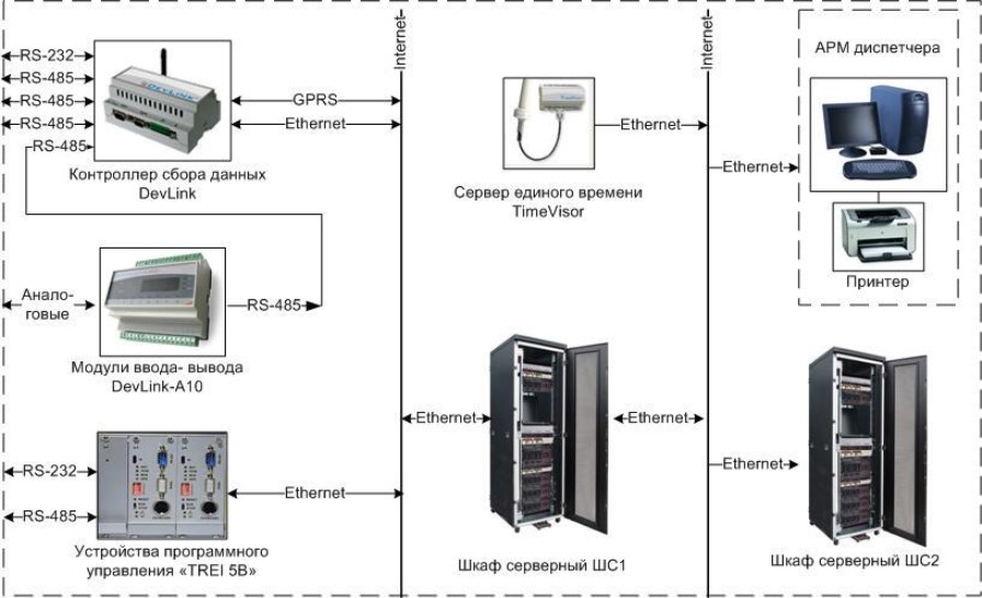 Система 14. Сервер единого времени TIMEVISOR. OPC-сервер модулей ввода/вывода DEVLINK a10. Контроллер сбора данных DEVLINK_d600. Модуль обработки данных блока ИВК исполнения ИВК-102-232.