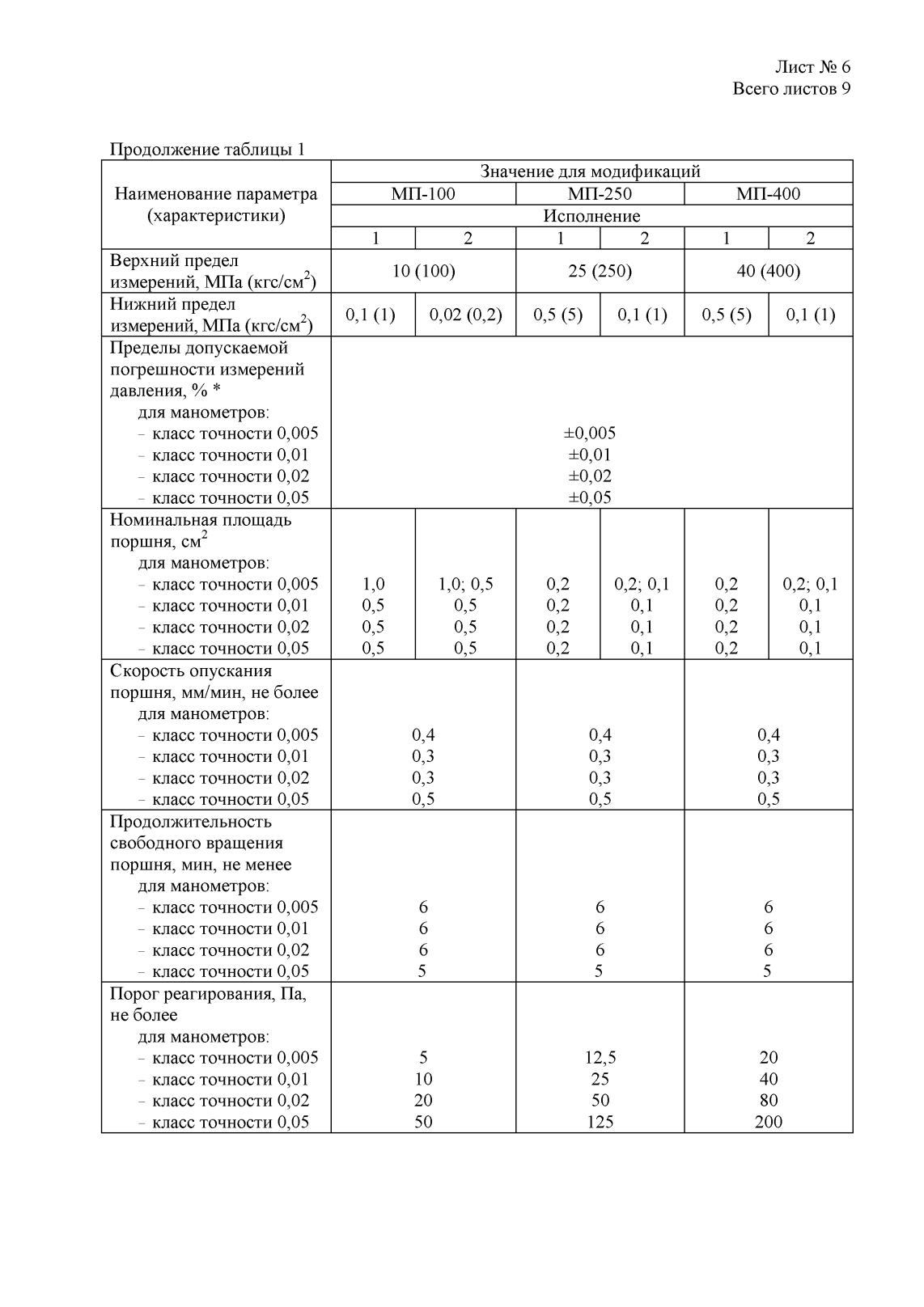 Поверка<br>Аккредитованная лаборатория<br>8(812)209-15-19, info@saprd.ru