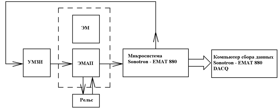 Поверка<br>Аккредитованная лаборатория<br>8(812)209-15-19, info@saprd.ru