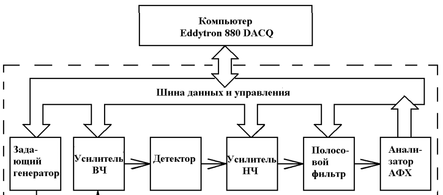 Поверка<br>Аккредитованная лаборатория<br>8(812)209-15-19, info@saprd.ru