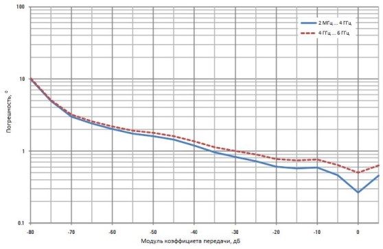 Поверка<br>Аккредитованная лаборатория<br>8(812)209-15-19, info@saprd.ru