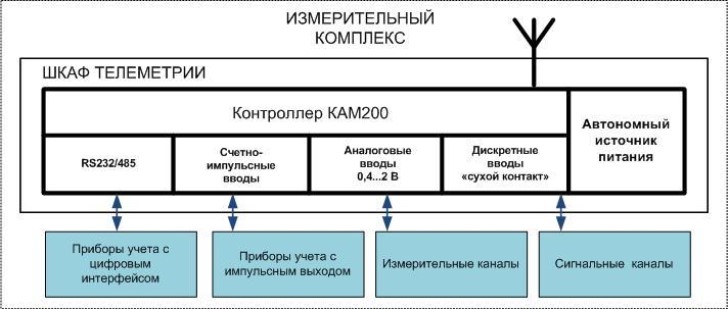 Поверка<br>Аккредитованная лаборатория<br>8(812)209-15-19, info@saprd.ru