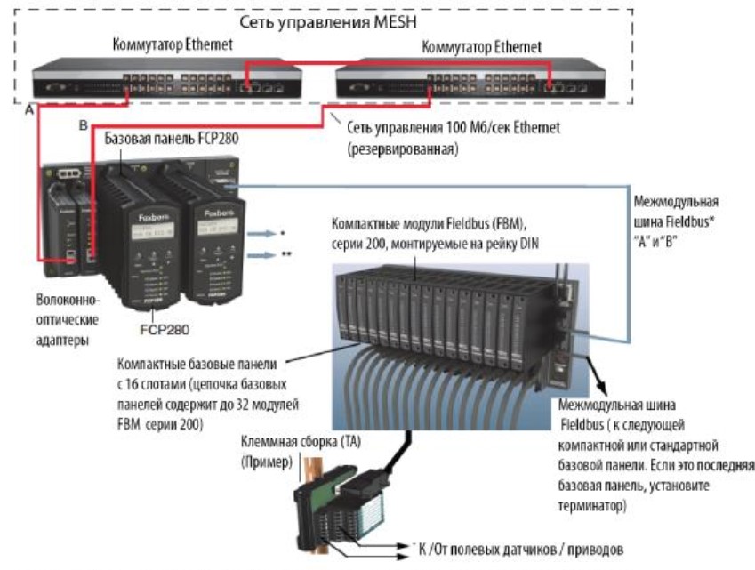 Система i. Foxboro EVO Интерфейс. Панель терминальная rh924jh Foxboro. Коммутатор FCP 280. Диапазоны полевых датчиков.