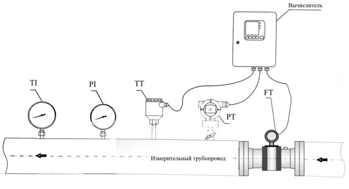 Поверка<br>Аккредитованная лаборатория<br>8(812)209-15-19, info@saprd.ru